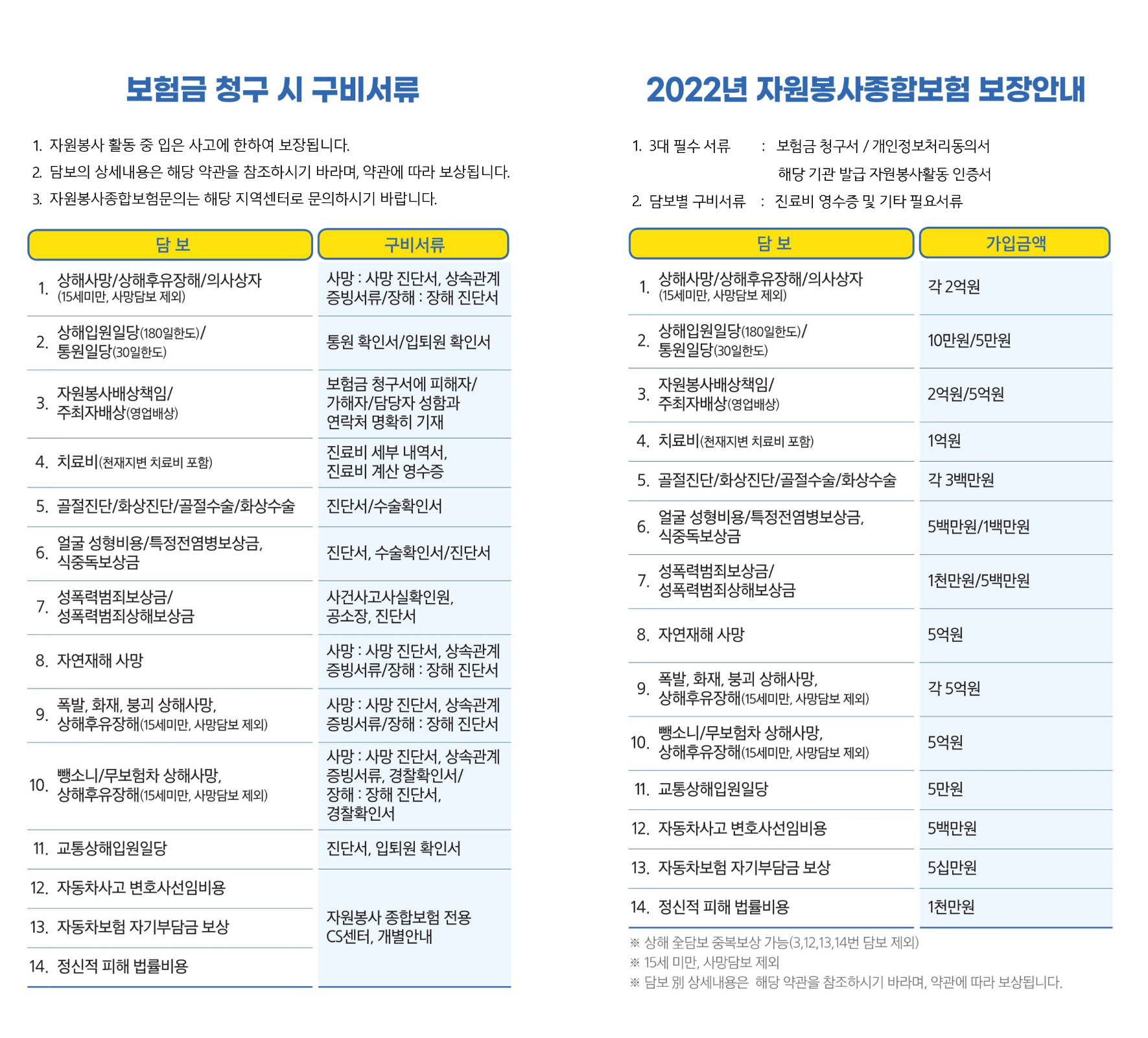 보험금 청구 시 구비서류, 2022년 자원봉사종합보험 보장안내 