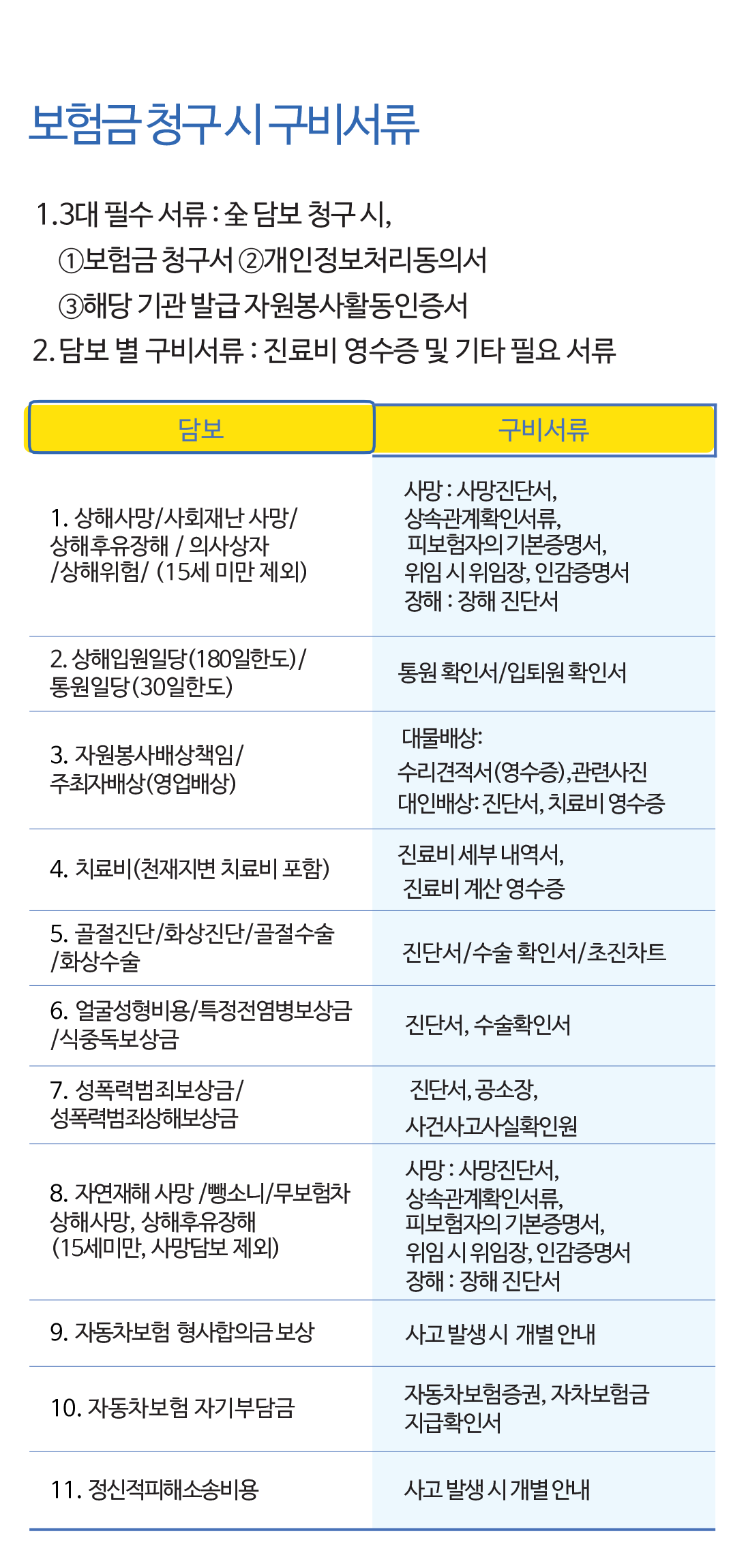 보험금 청구 시 구비서류